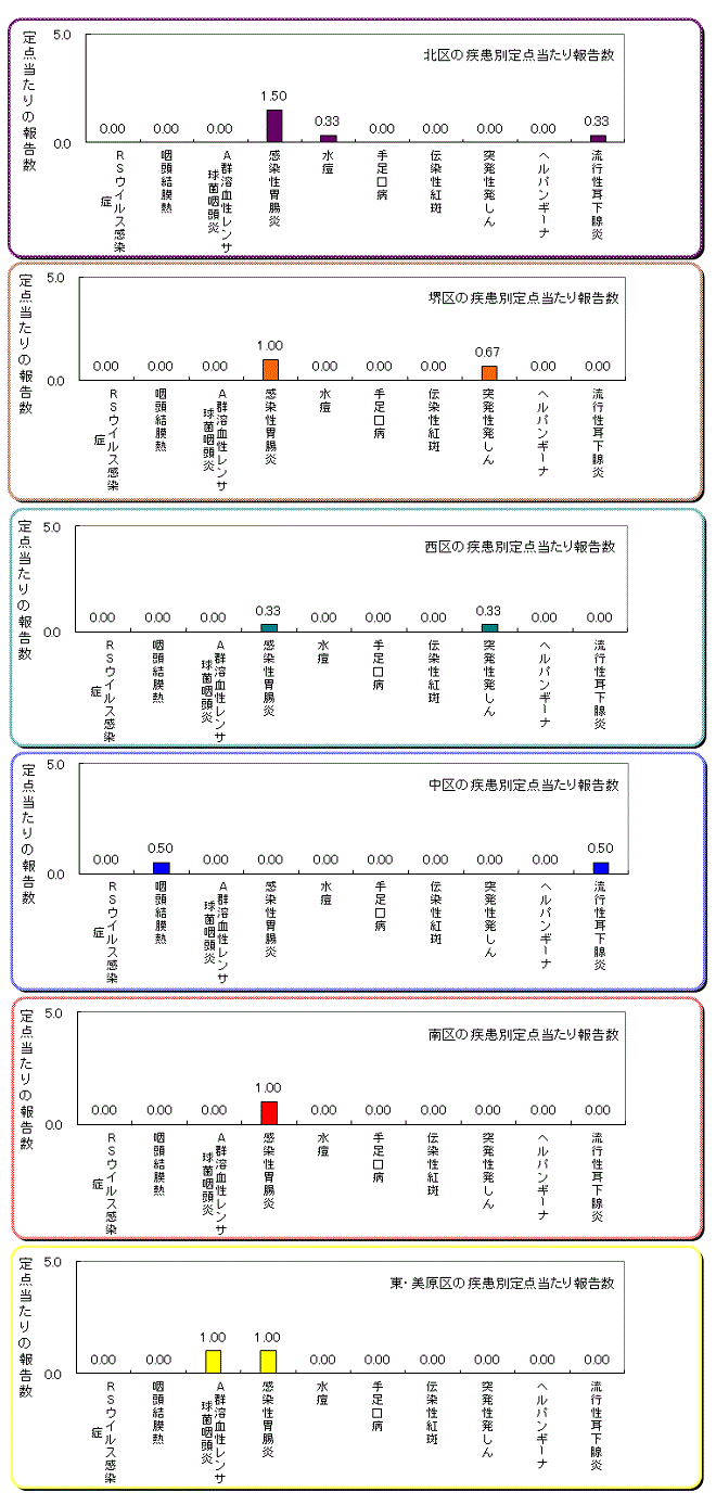 区役所別の患者発生状況グラフ