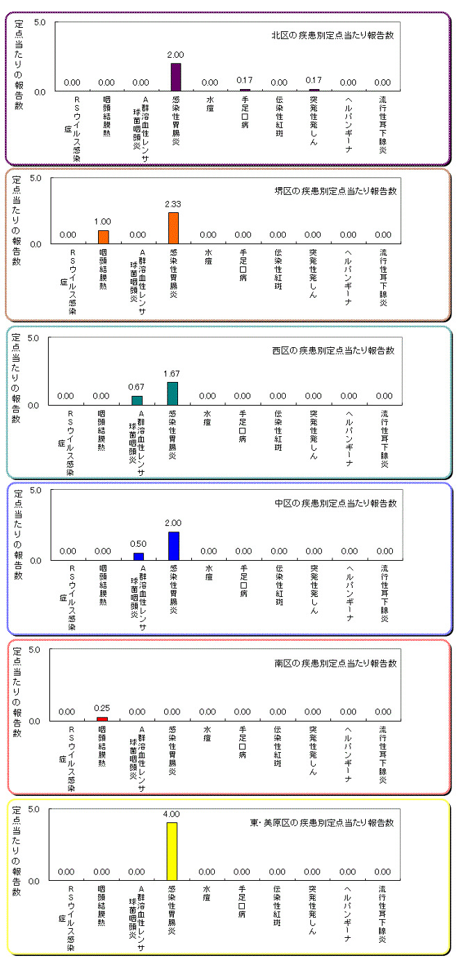 区役所別の患者発生状況グラフ