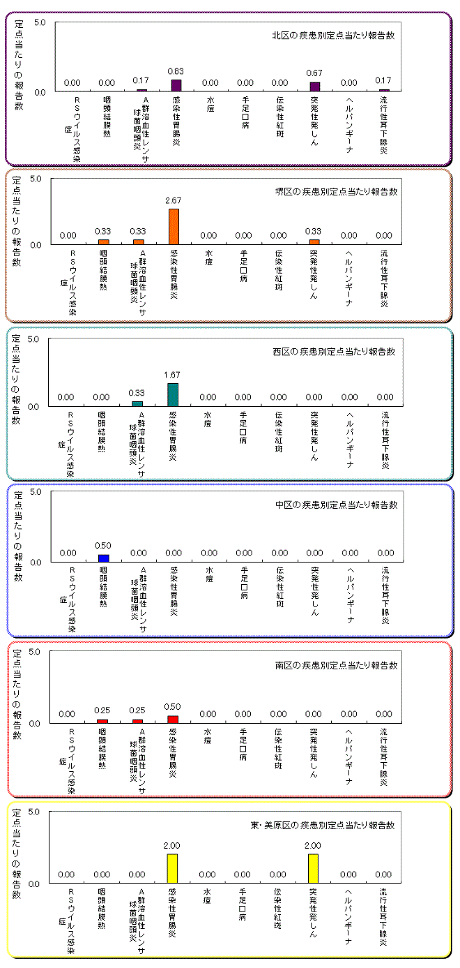 区役所別の患者発生状況グラフ