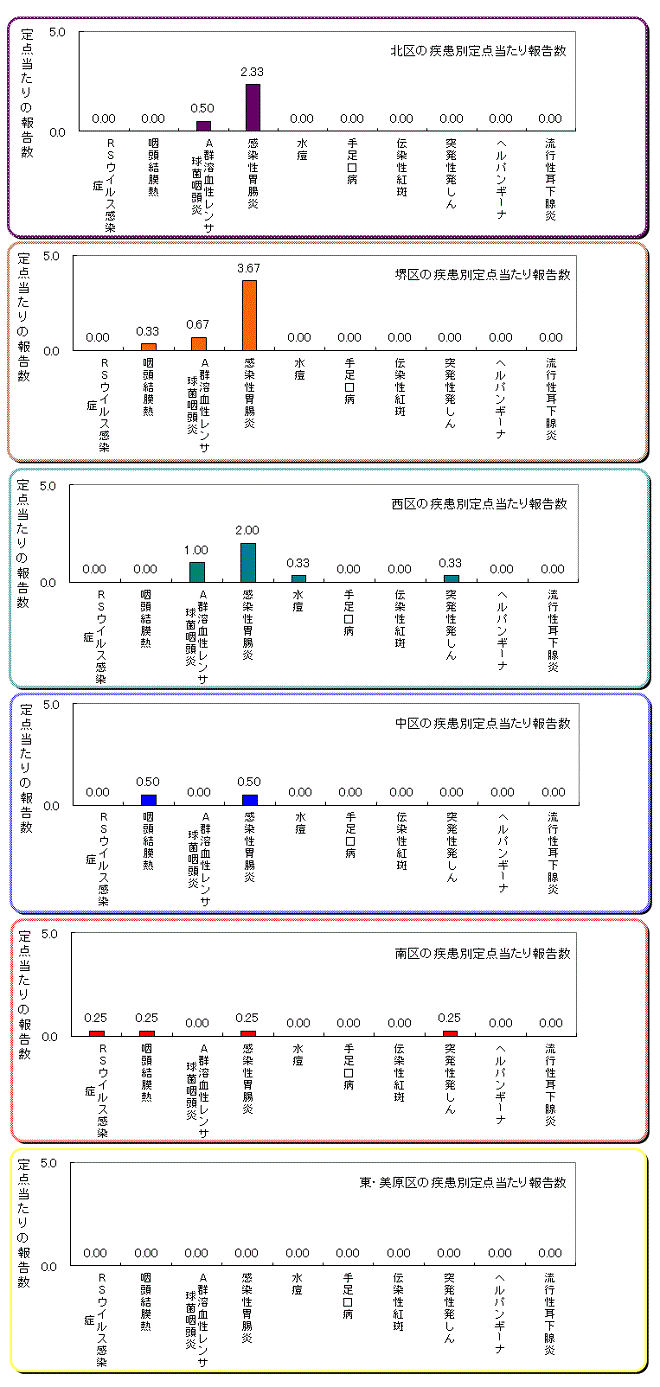 区役所別の患者発生状況グラフ