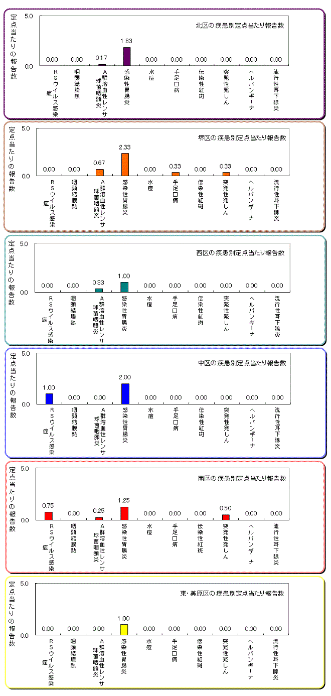 区役所別の患者発生状況グラフ