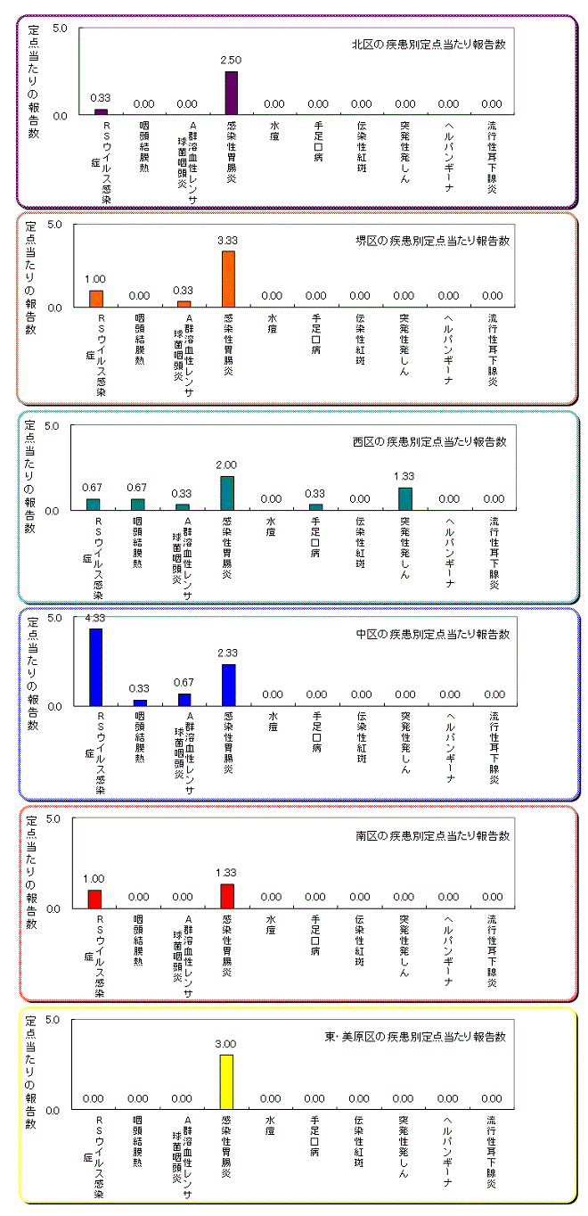 区役所別の患者発生状況グラフ