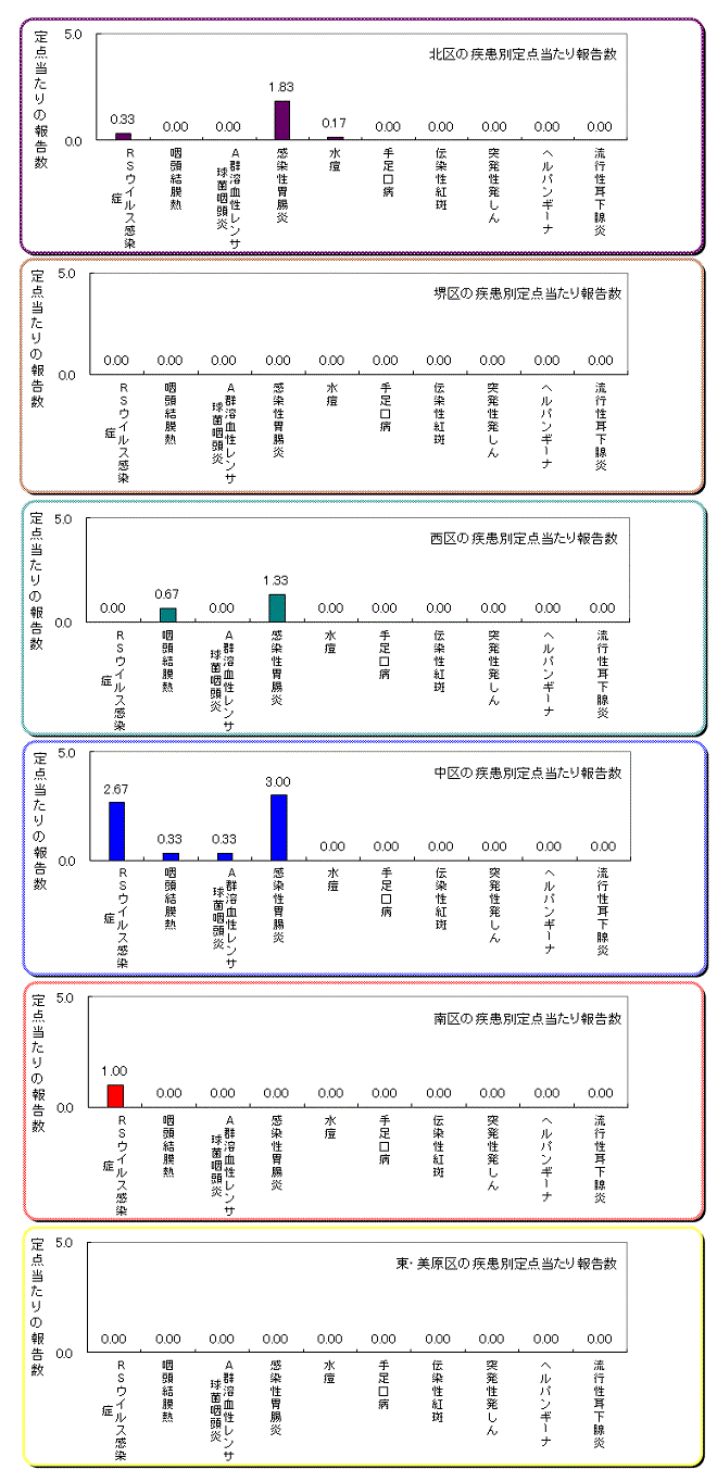 区役所別の患者発生状況グラフ