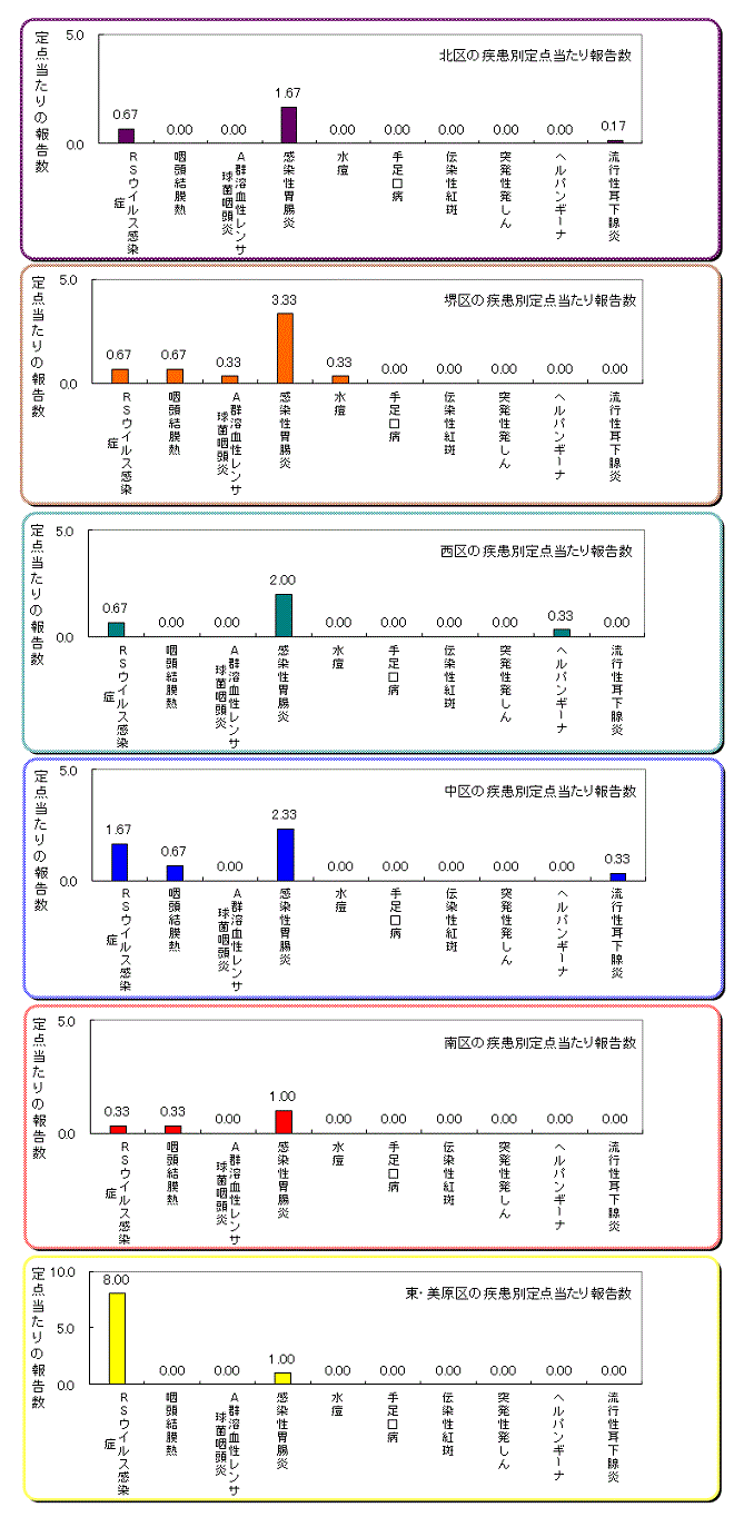 区役所別の患者発生状況グラフ