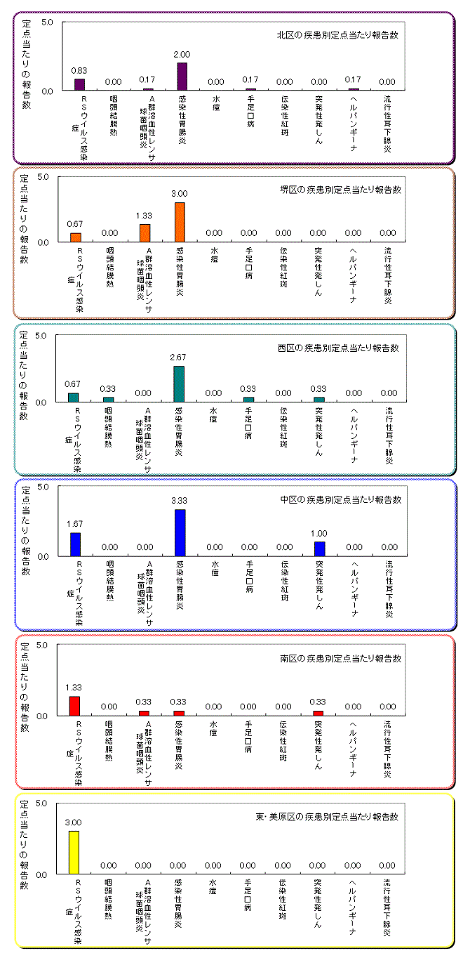 区役所別の患者発生状況グラフ