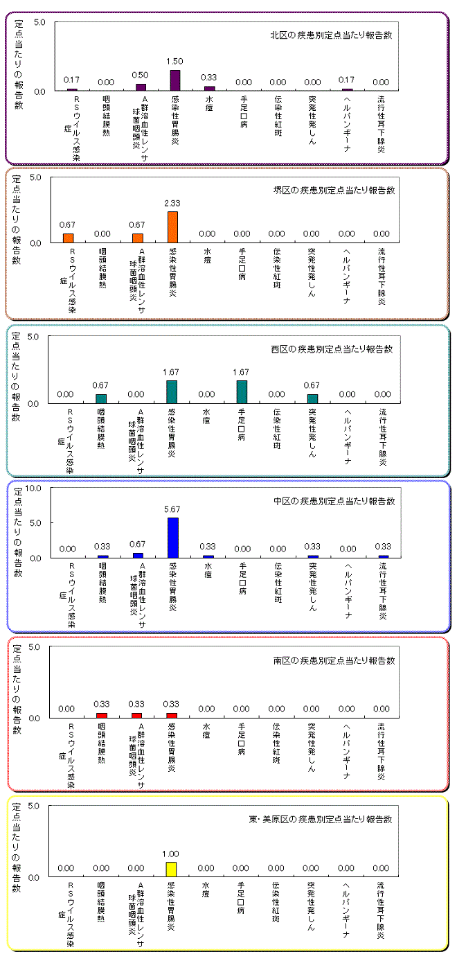 区役所別の患者発生状況グラフ