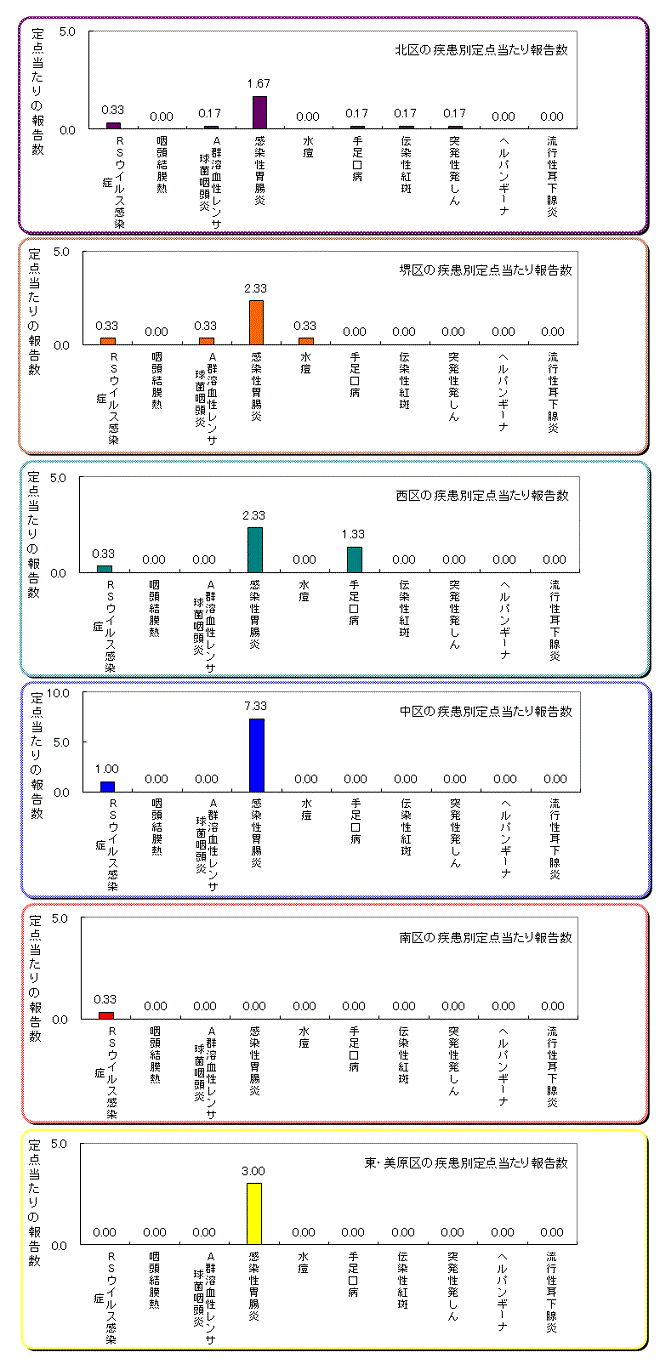 区役所別の患者発生状況グラフ