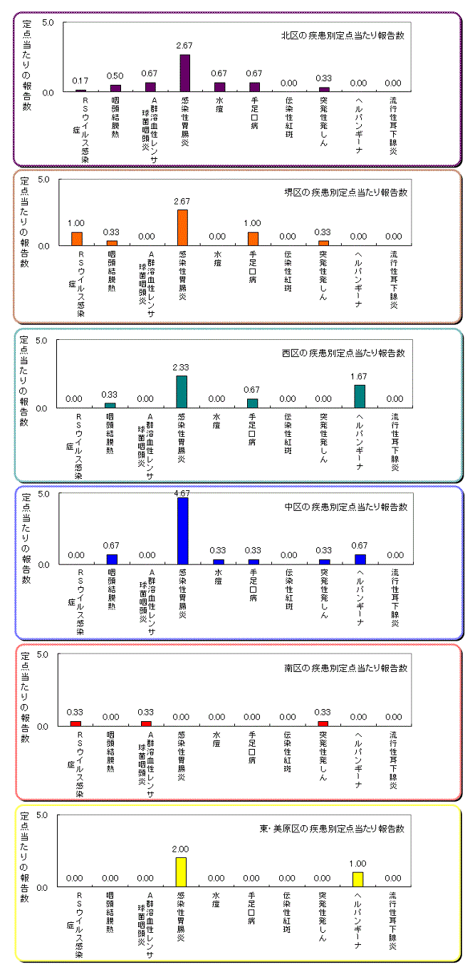 区役所別の患者発生状況グラフ