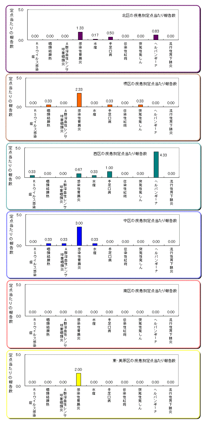 区役所別の患者発生状況グラフ