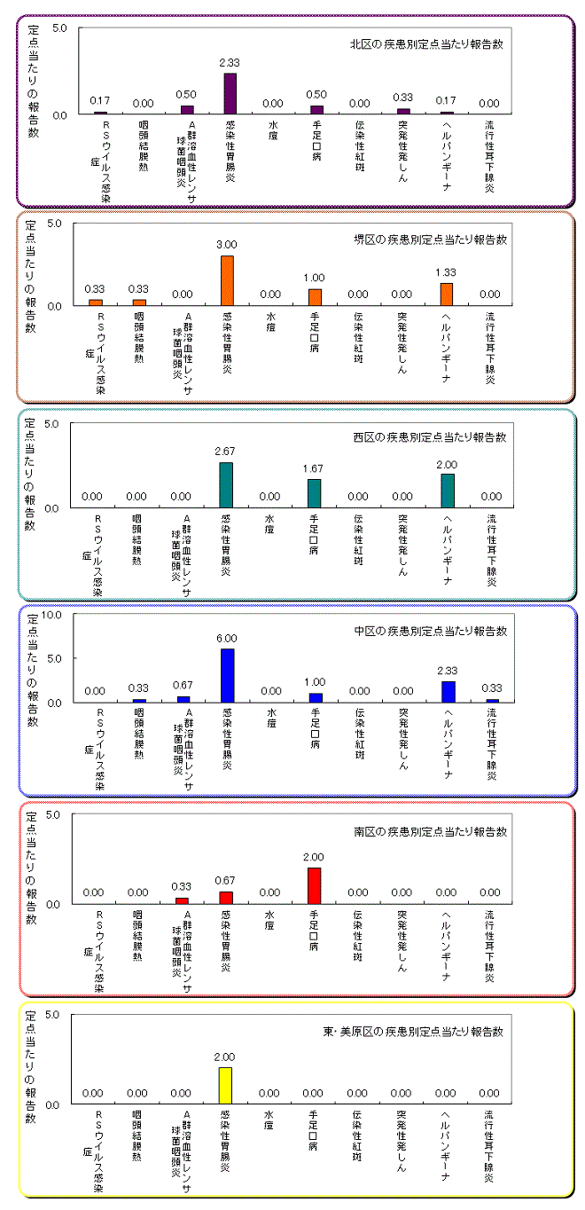 区役所別の患者発生状況グラフ
