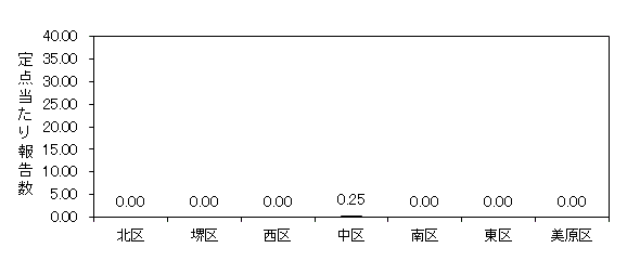 インフルエンザ発生状況