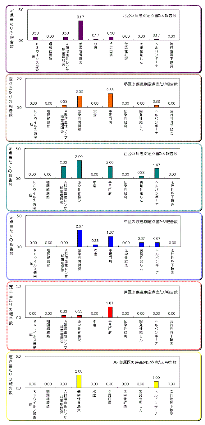 区役所別の患者発生状況グラフ
