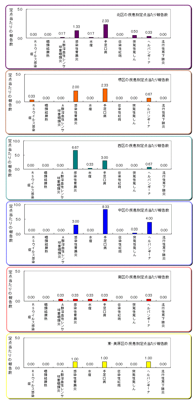 区役所別の患者発生状況グラフ