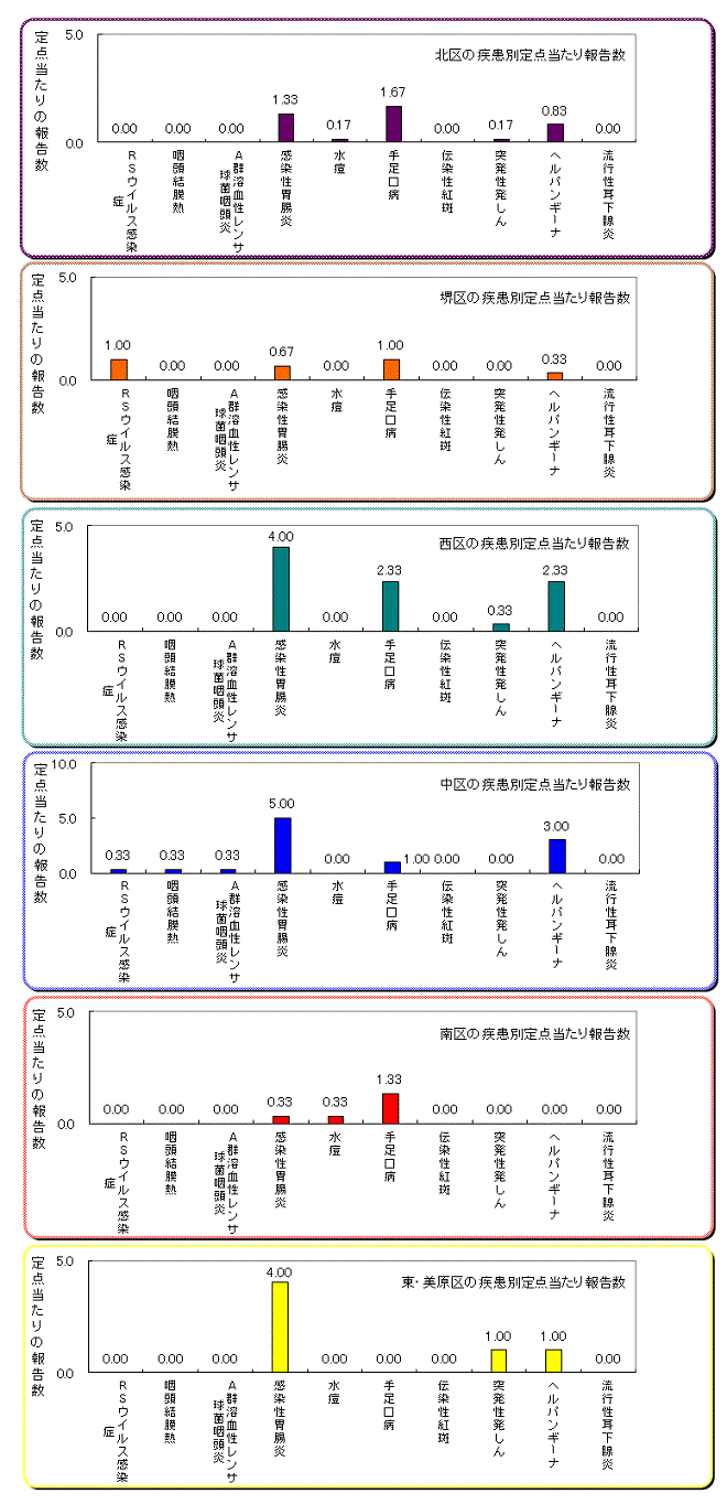 区役所別の患者発生状況グラフ