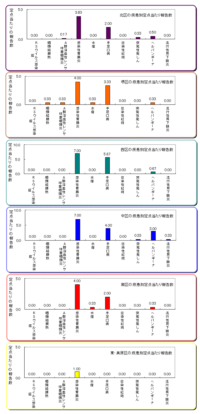 区役所別の患者発生状況グラフ