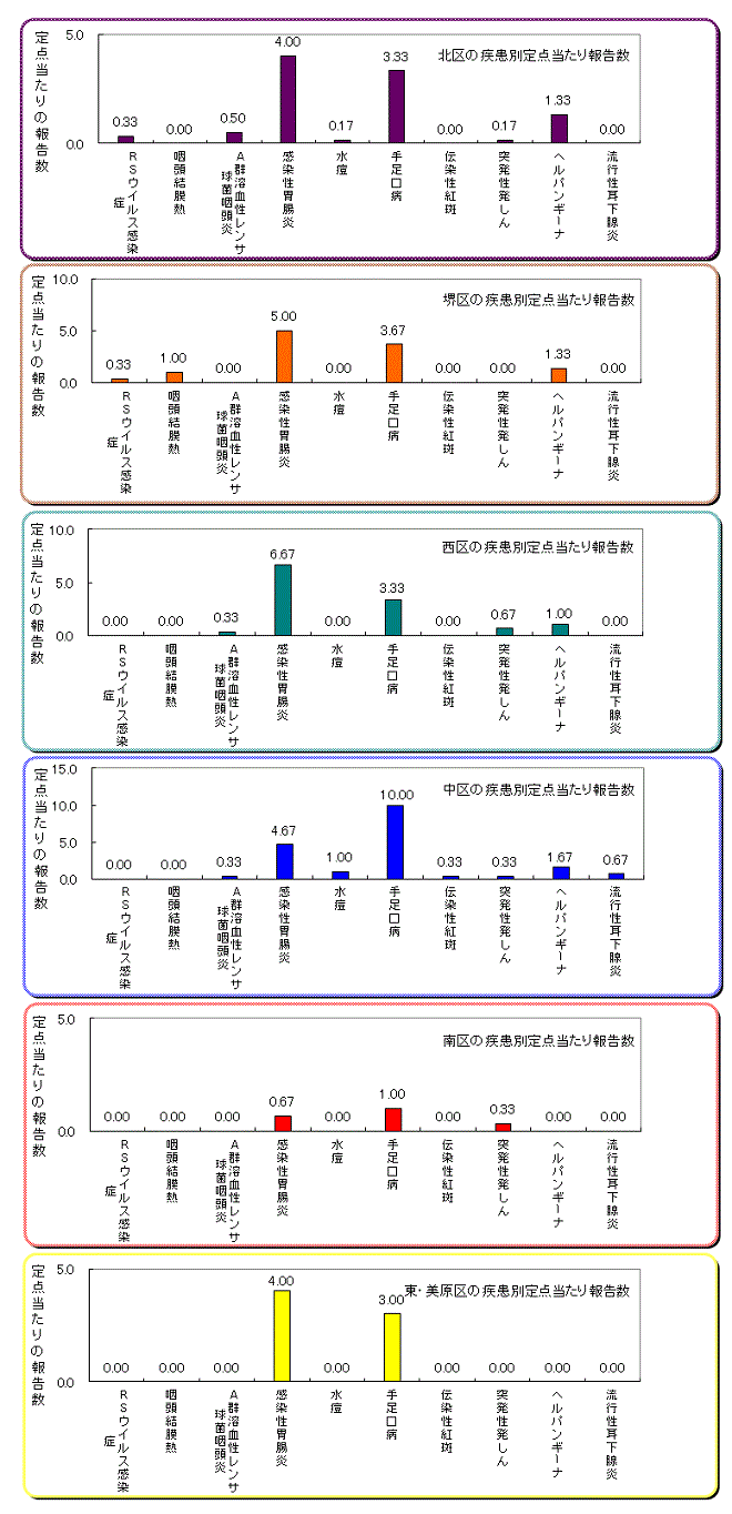 区役所別の患者発生状況グラフ
