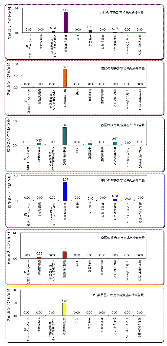 区役所別の患者発生状況グラフ