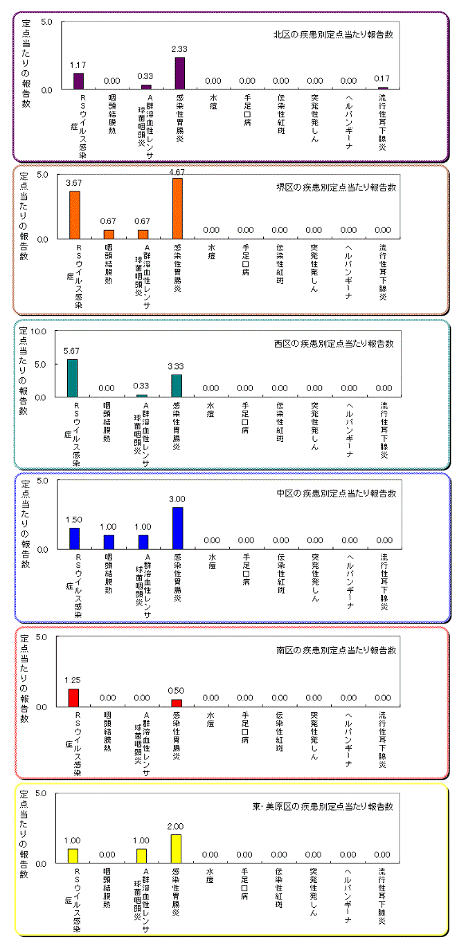 区役所別の患者発生状況グラフ