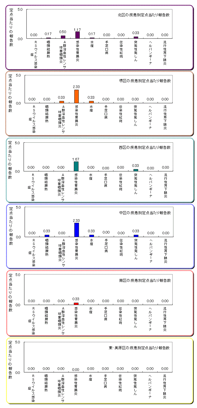 区役所別の患者発生状況グラフ