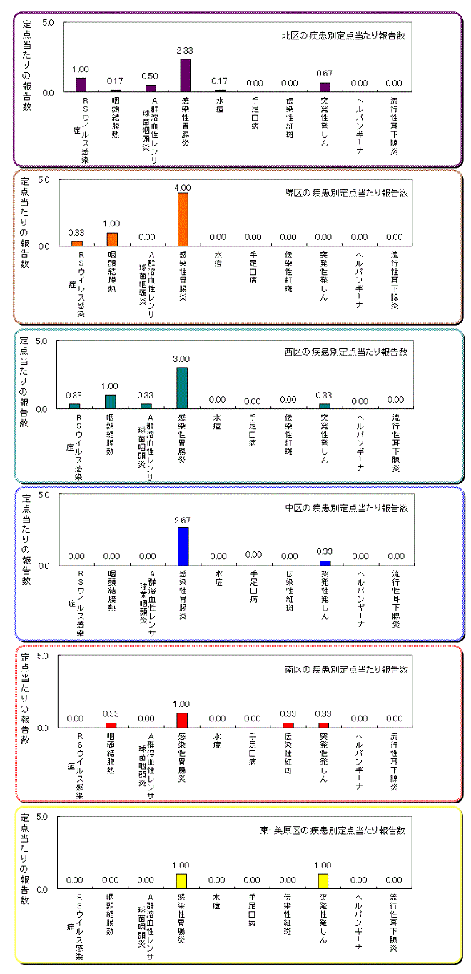区役所別の患者発生状況グラフ
