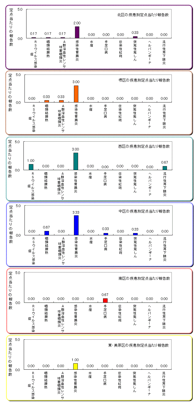 区役所別の患者発生状況グラフ