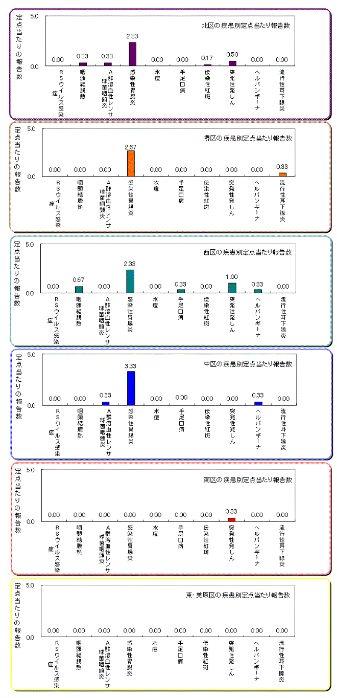 区役所別の患者発生状況グラフ