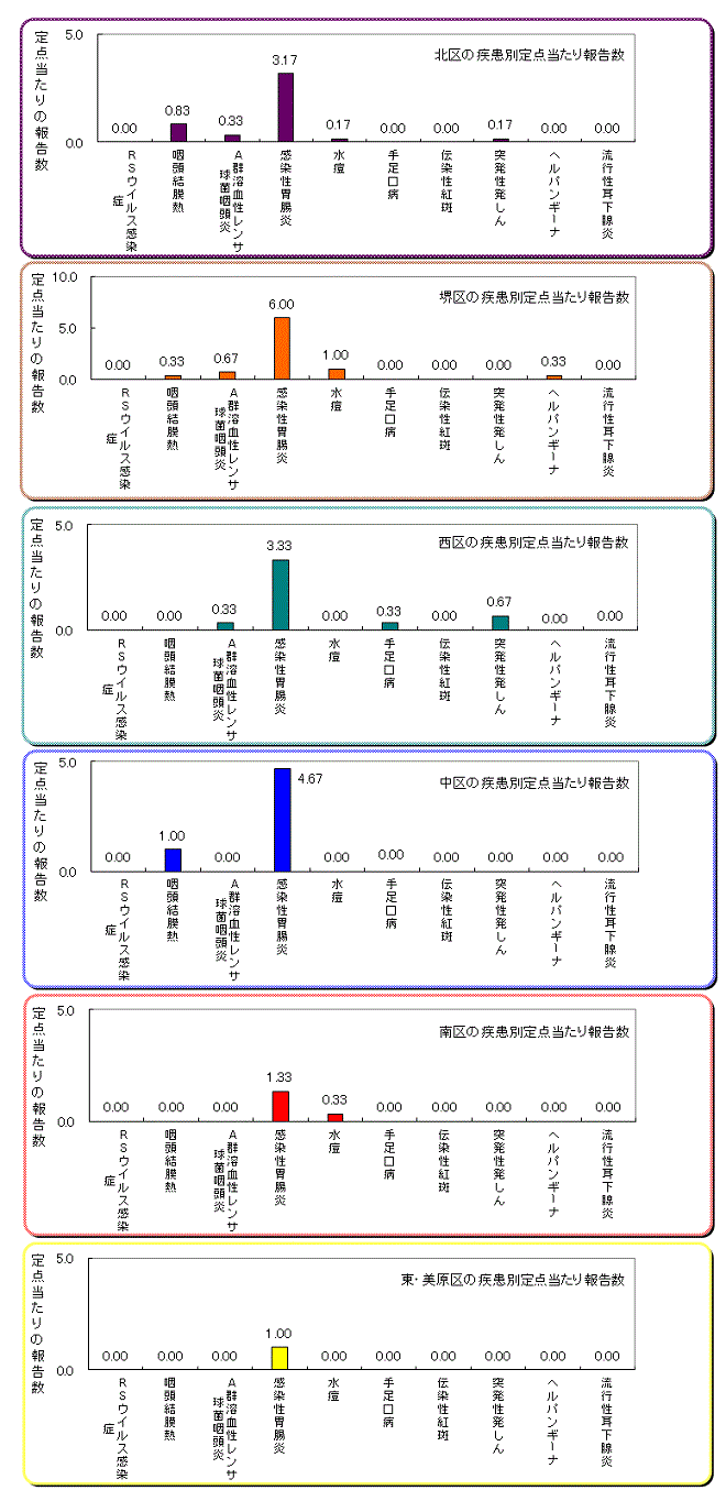 区役所別の患者発生状況グラフ