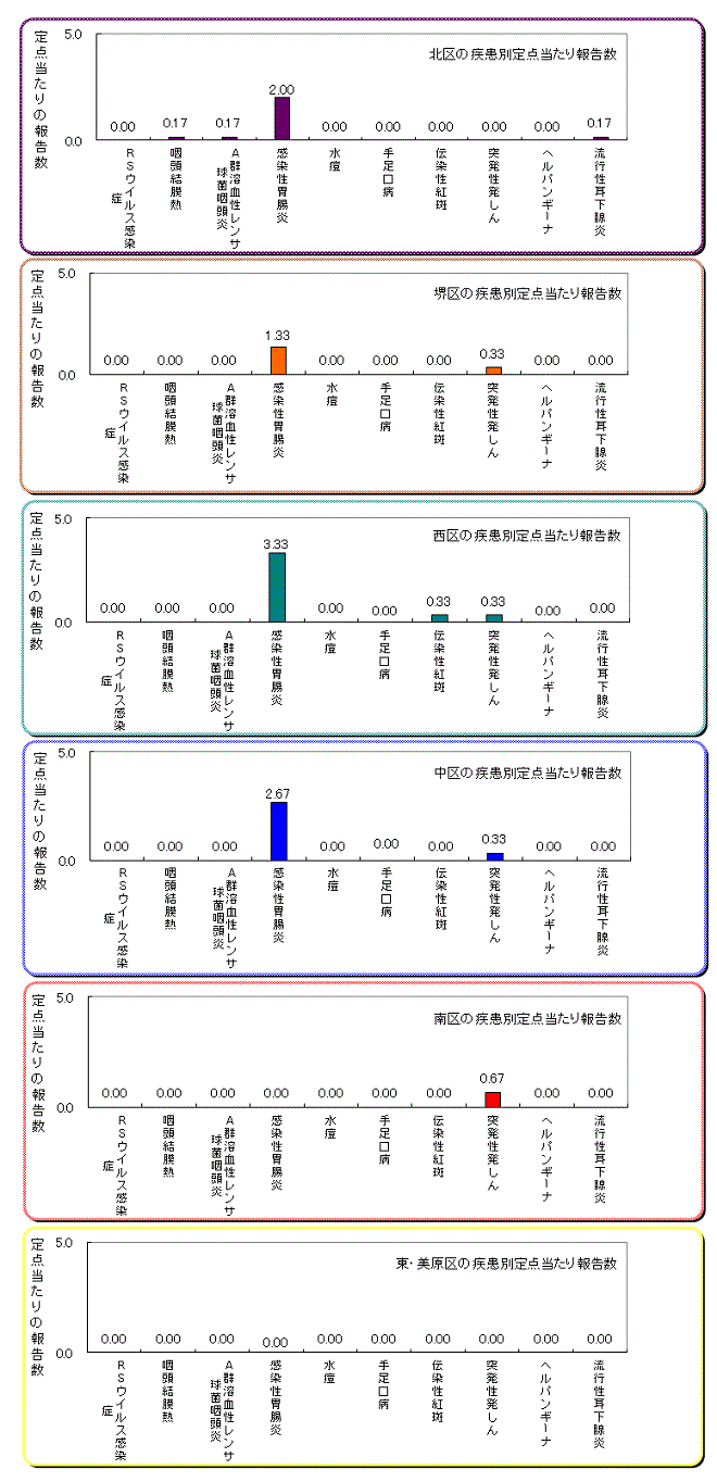 区役所別の患者発生状況グラフ