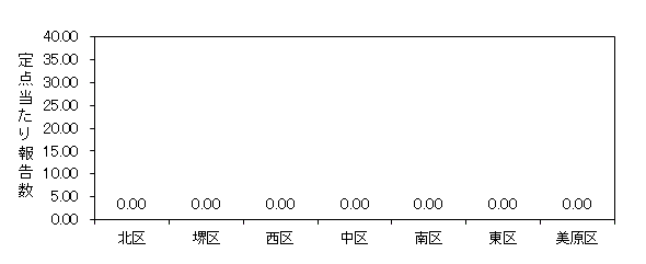 インフルエンザ発生状況