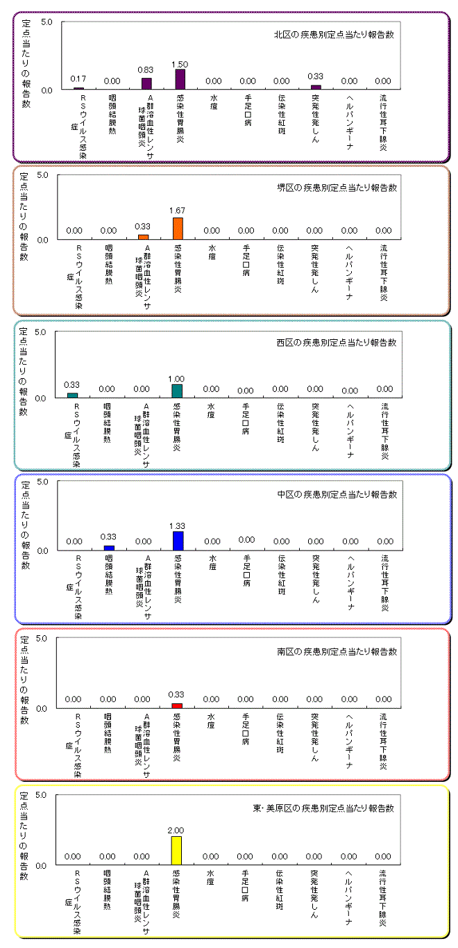 区役所別の患者発生状況グラフ