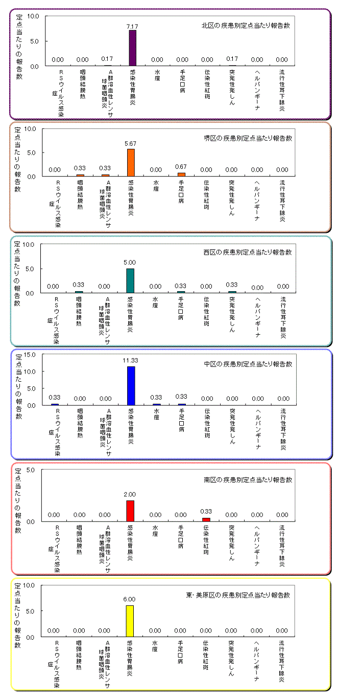 区役所別の患者発生状況グラフ