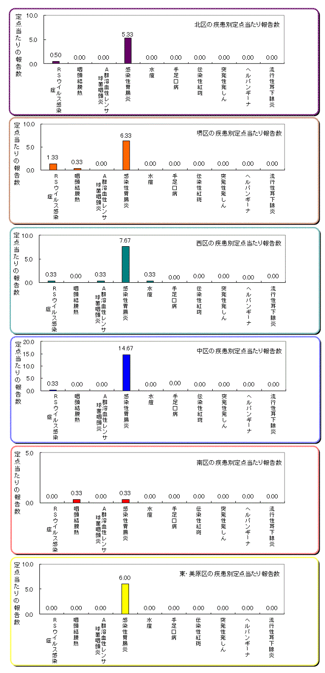 区役所別の患者発生状況グラフ
