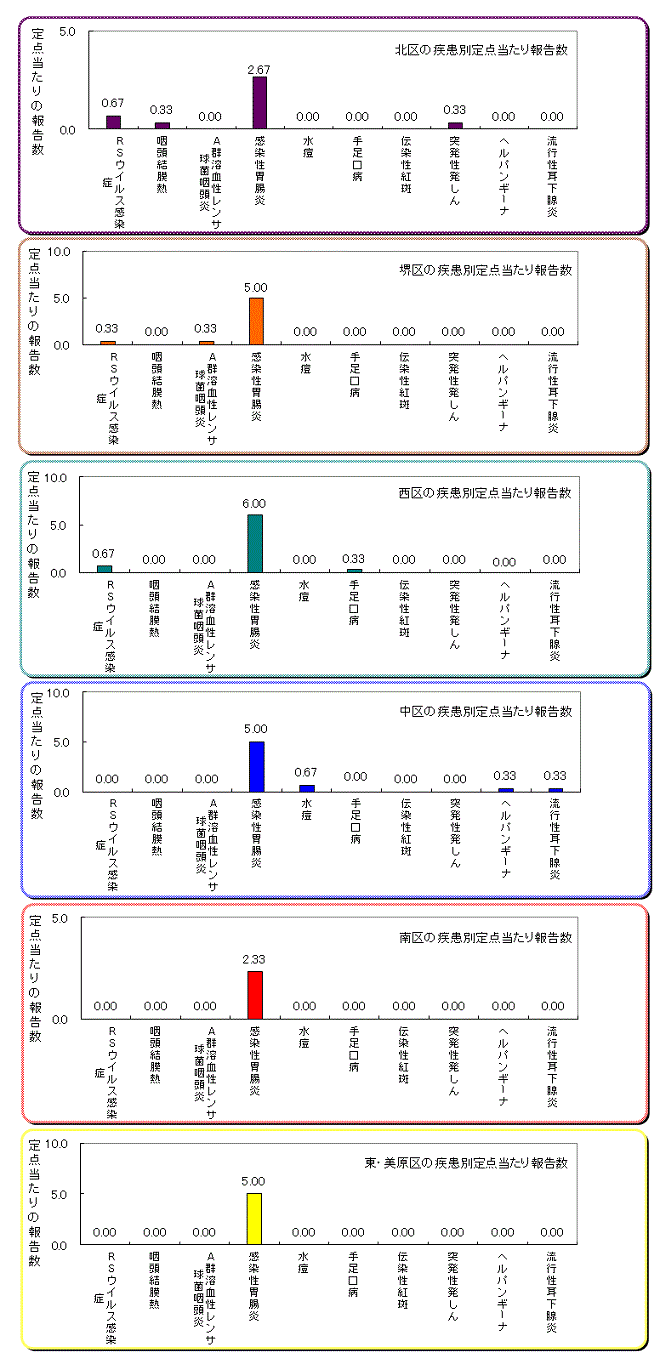 区役所別の患者発生状況グラフ