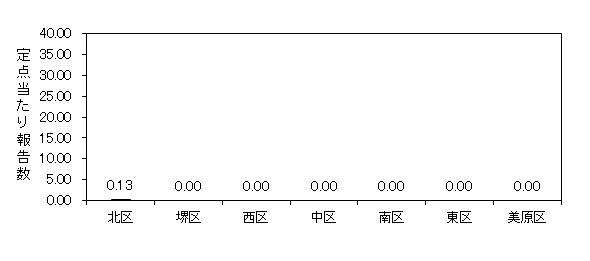 インフルエンザ発生状況