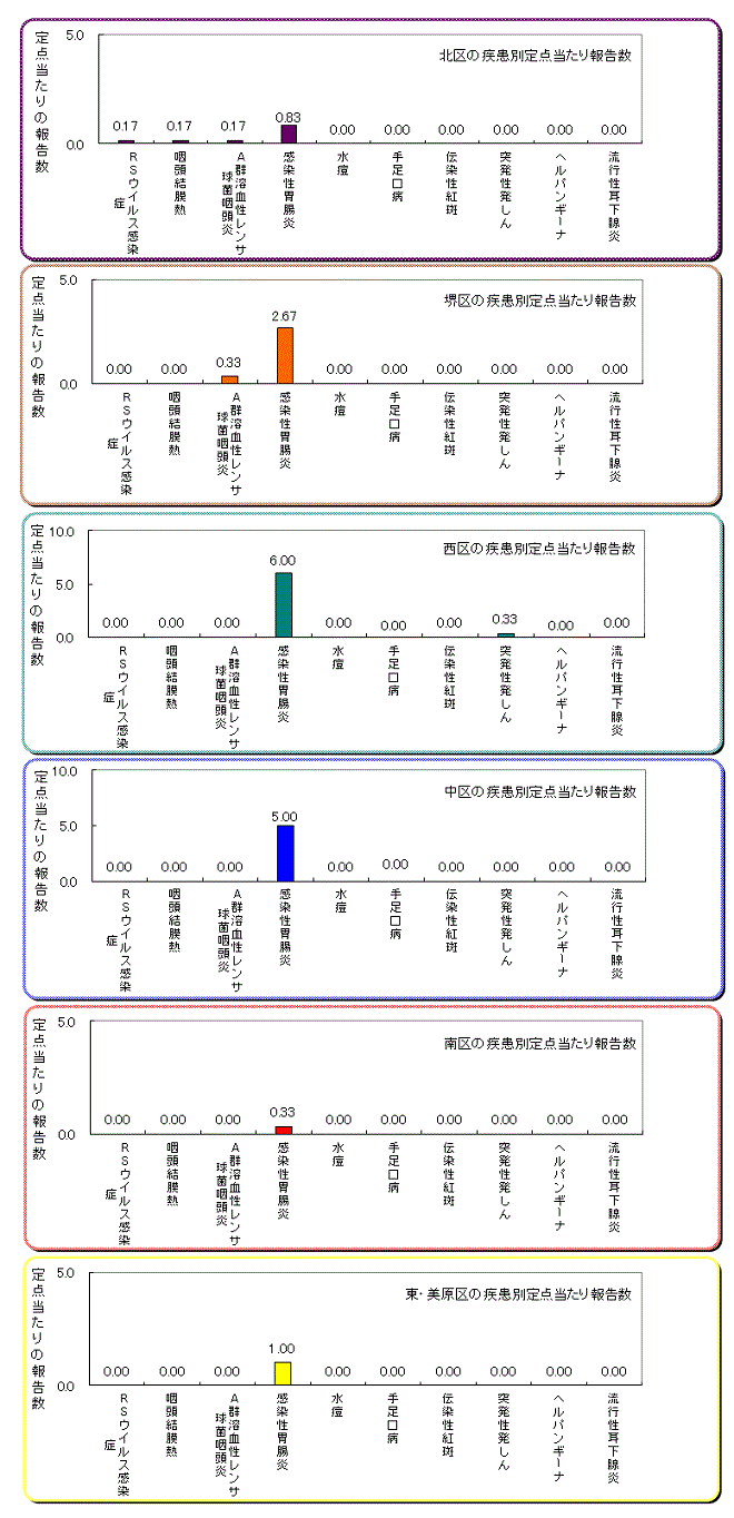 区役所別の患者発生状況グラフ