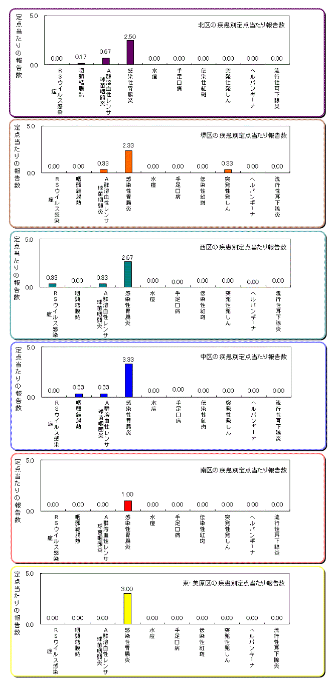 区役所別の患者発生状況グラフ