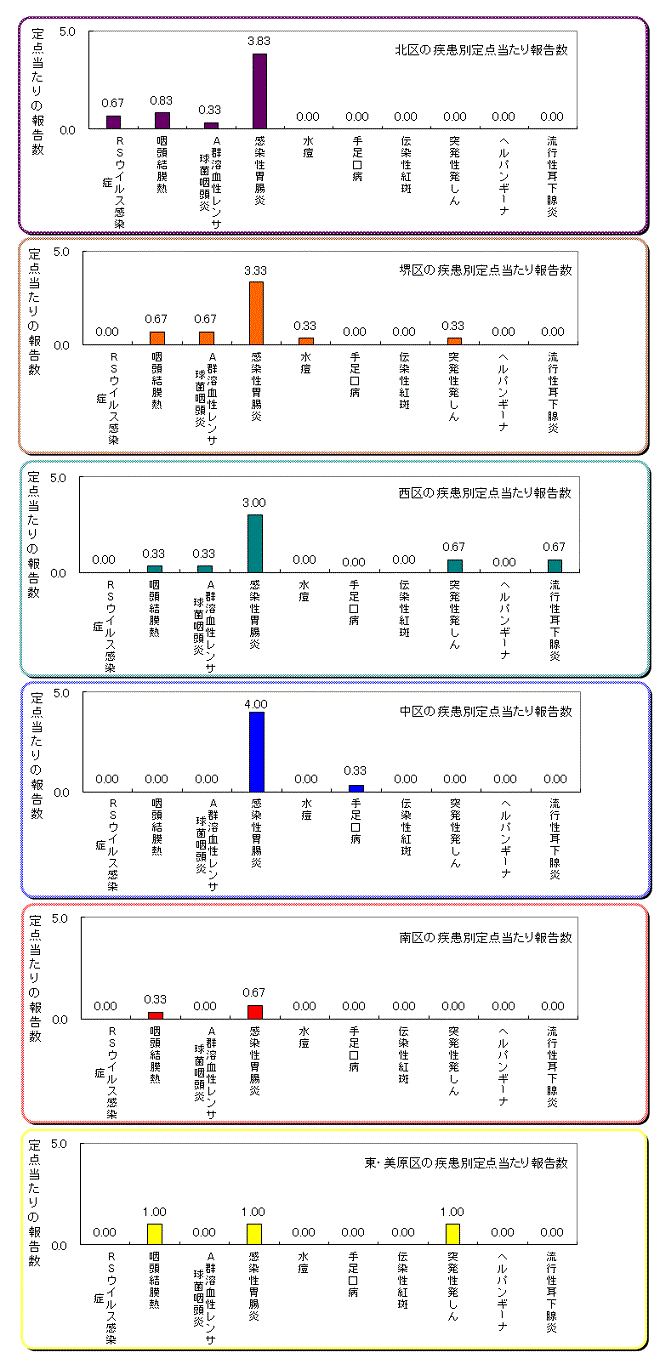 区役所別の患者発生状況グラフ