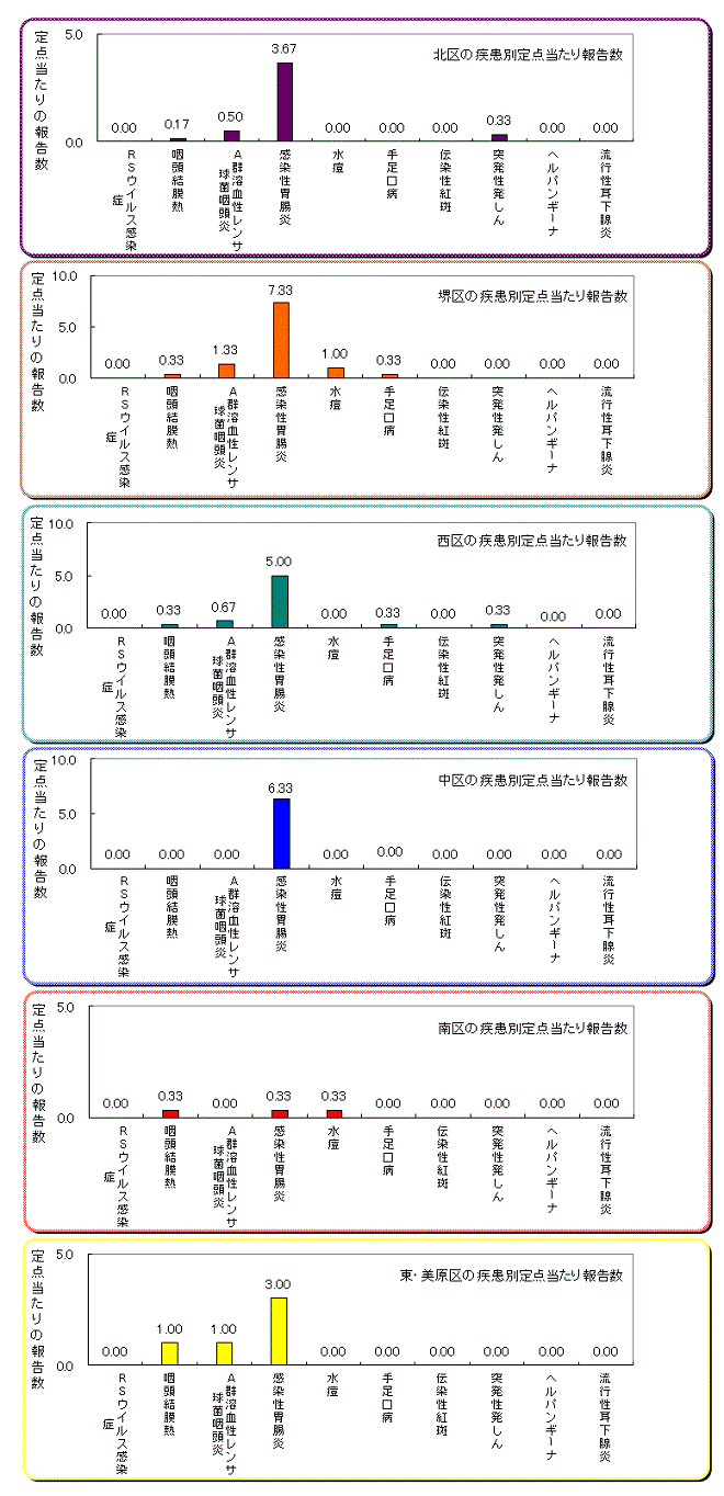 区役所別の患者発生状況グラフ