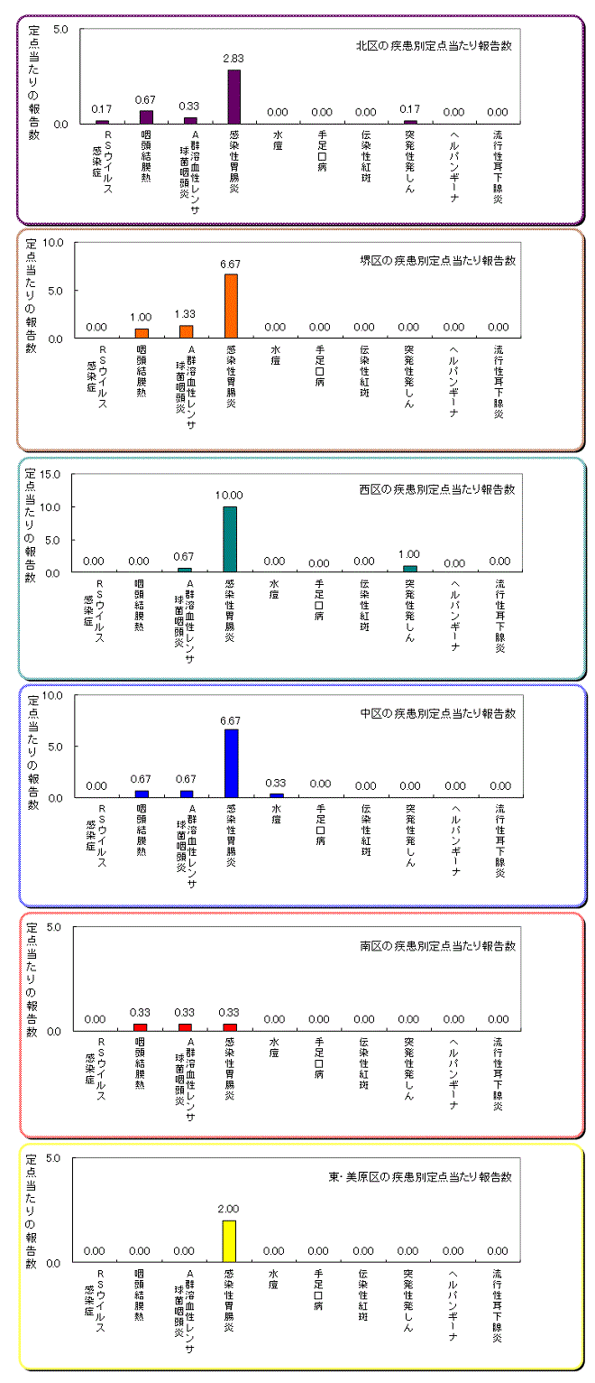 区役所別の患者発生状況グラフ