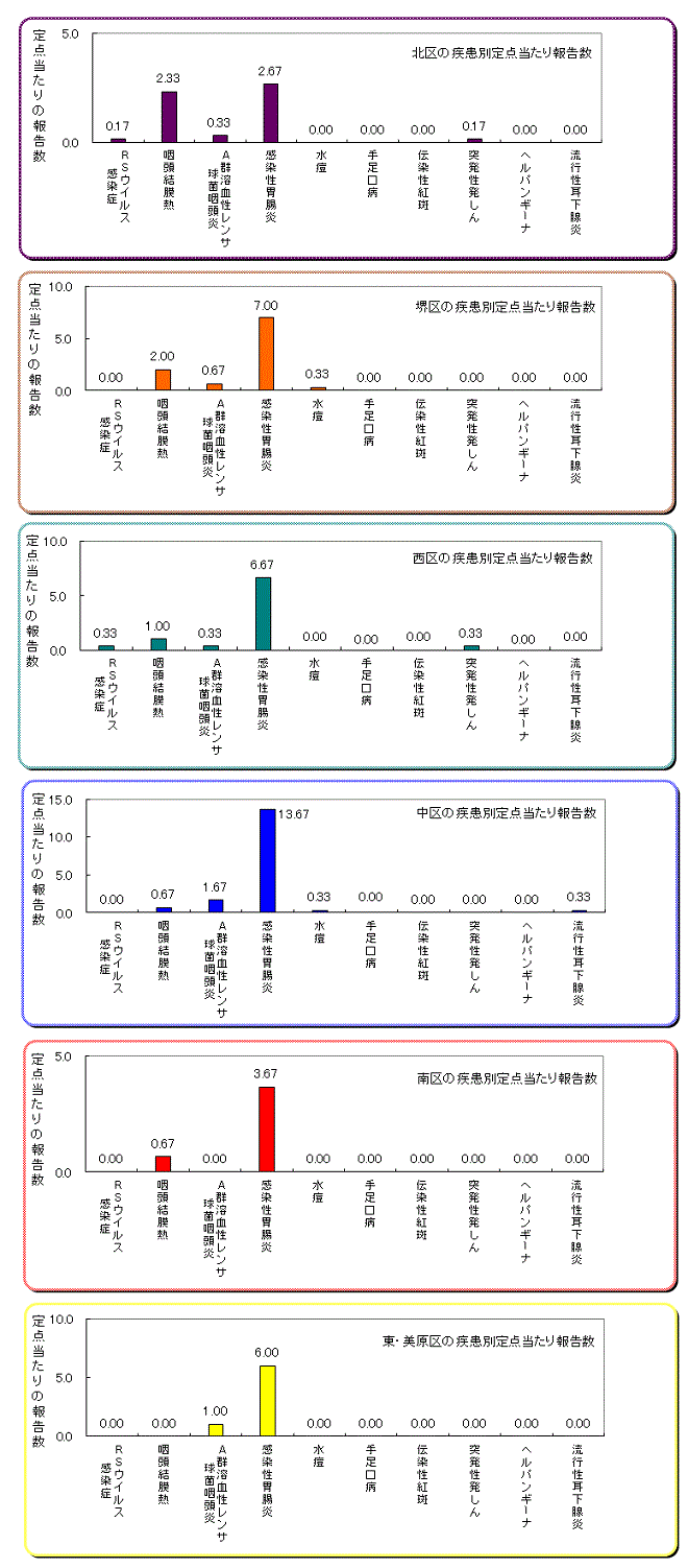 区役所別の患者発生状況グラフ