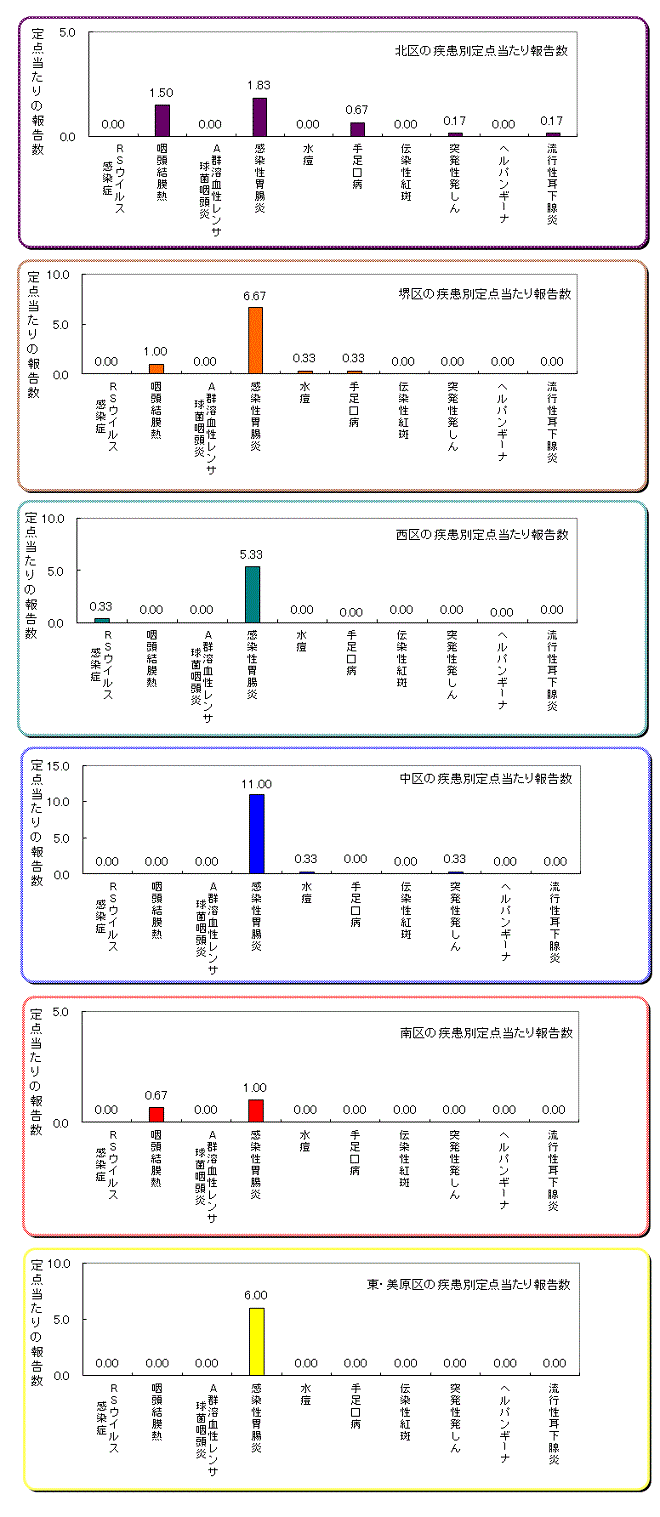 区役所別の患者発生状況グラフ