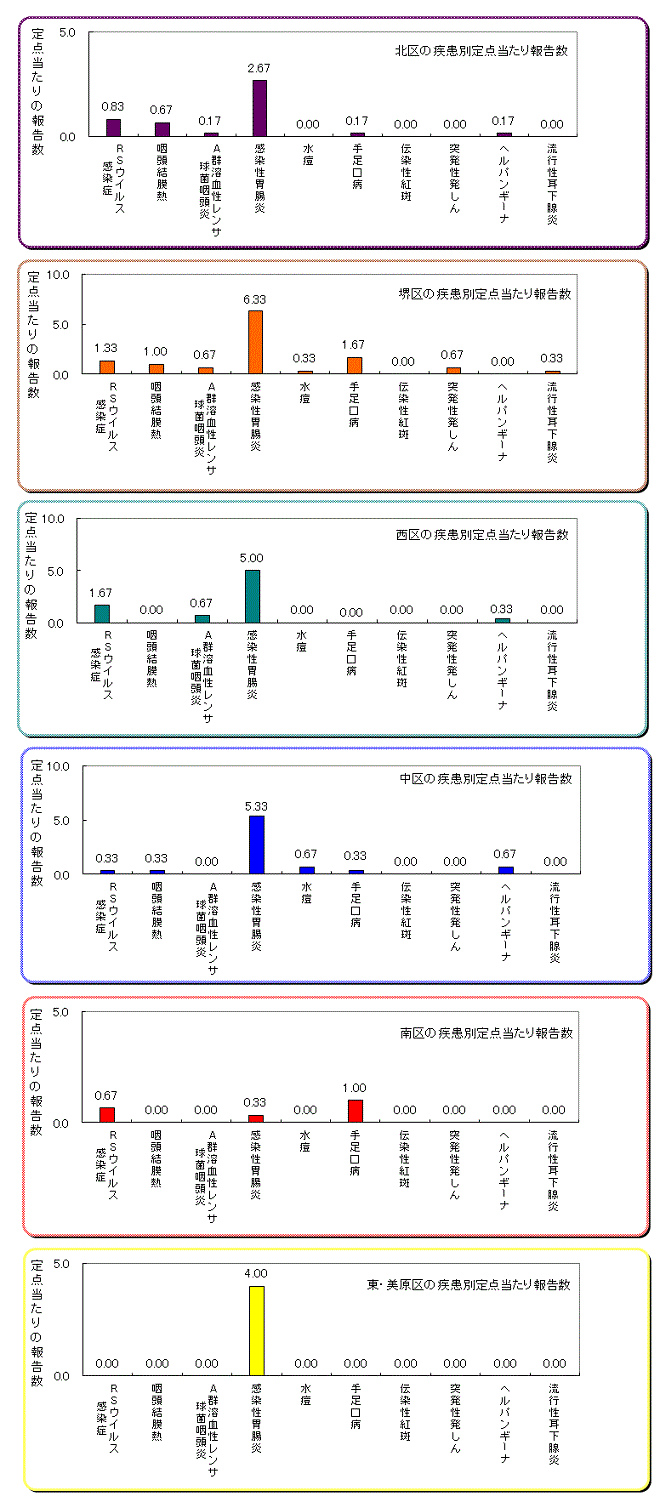 区役所別の患者発生状況グラフ