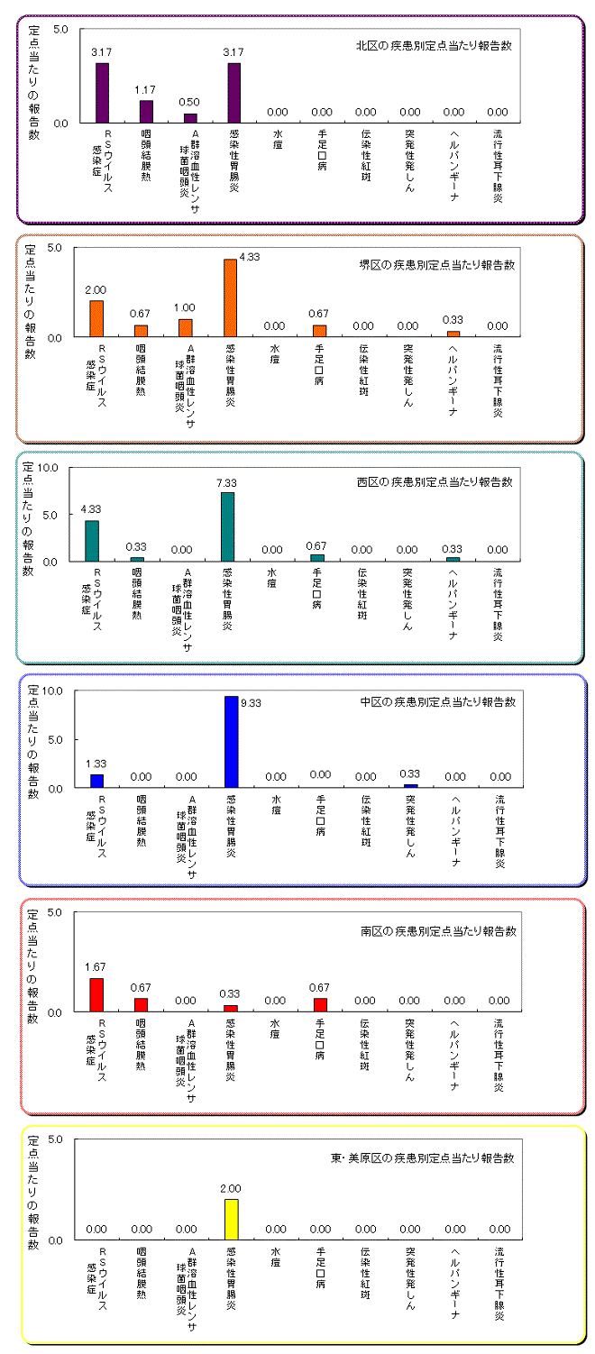 区役所別の患者発生状況グラフ