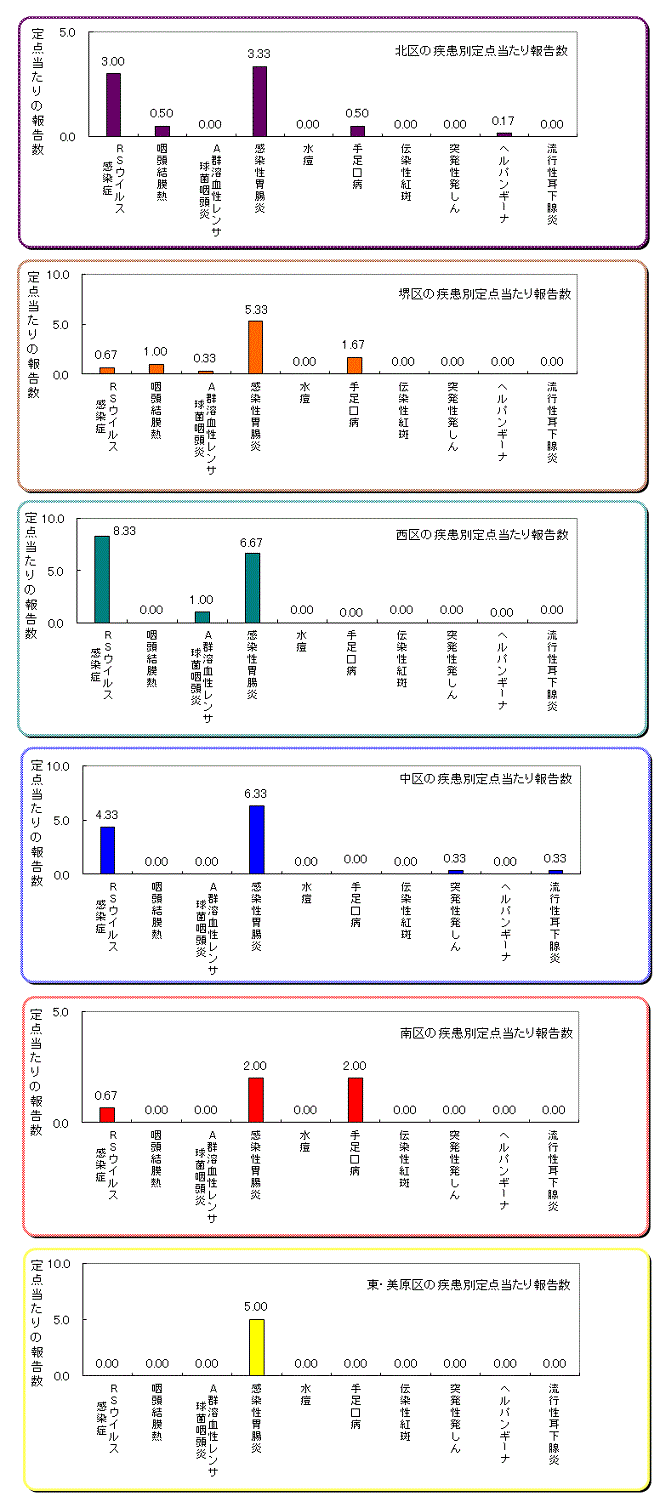 区役所別の患者発生状況グラフ