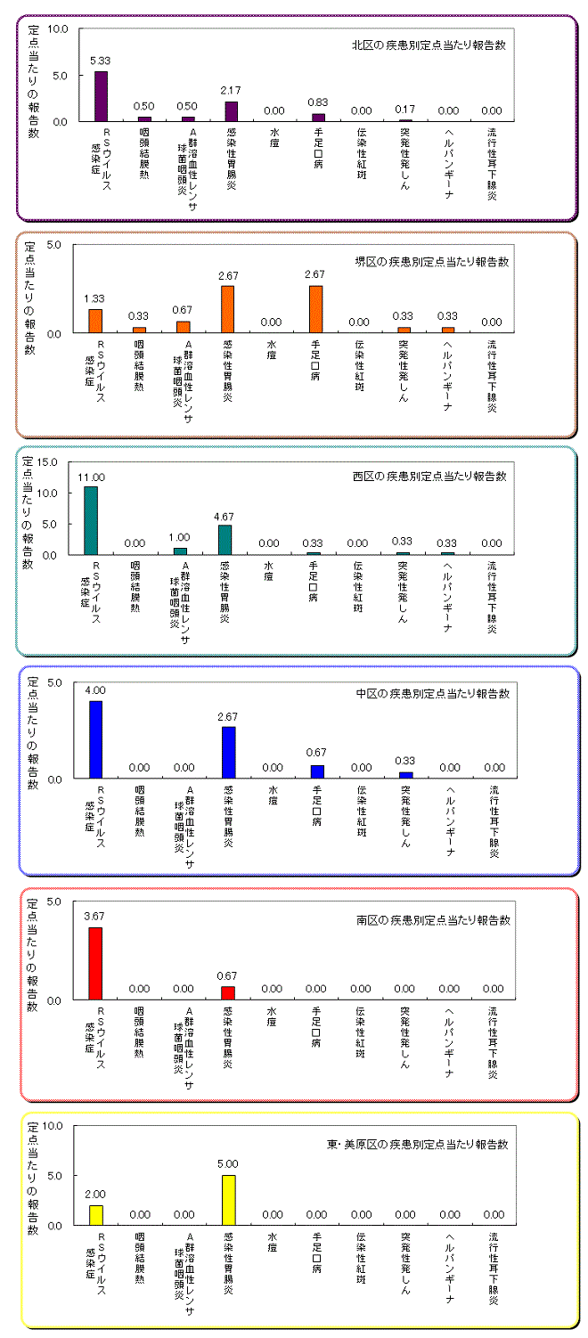 区役所別の患者発生状況グラフ