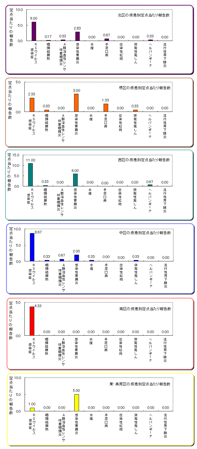 区役所別の患者発生状況グラフ