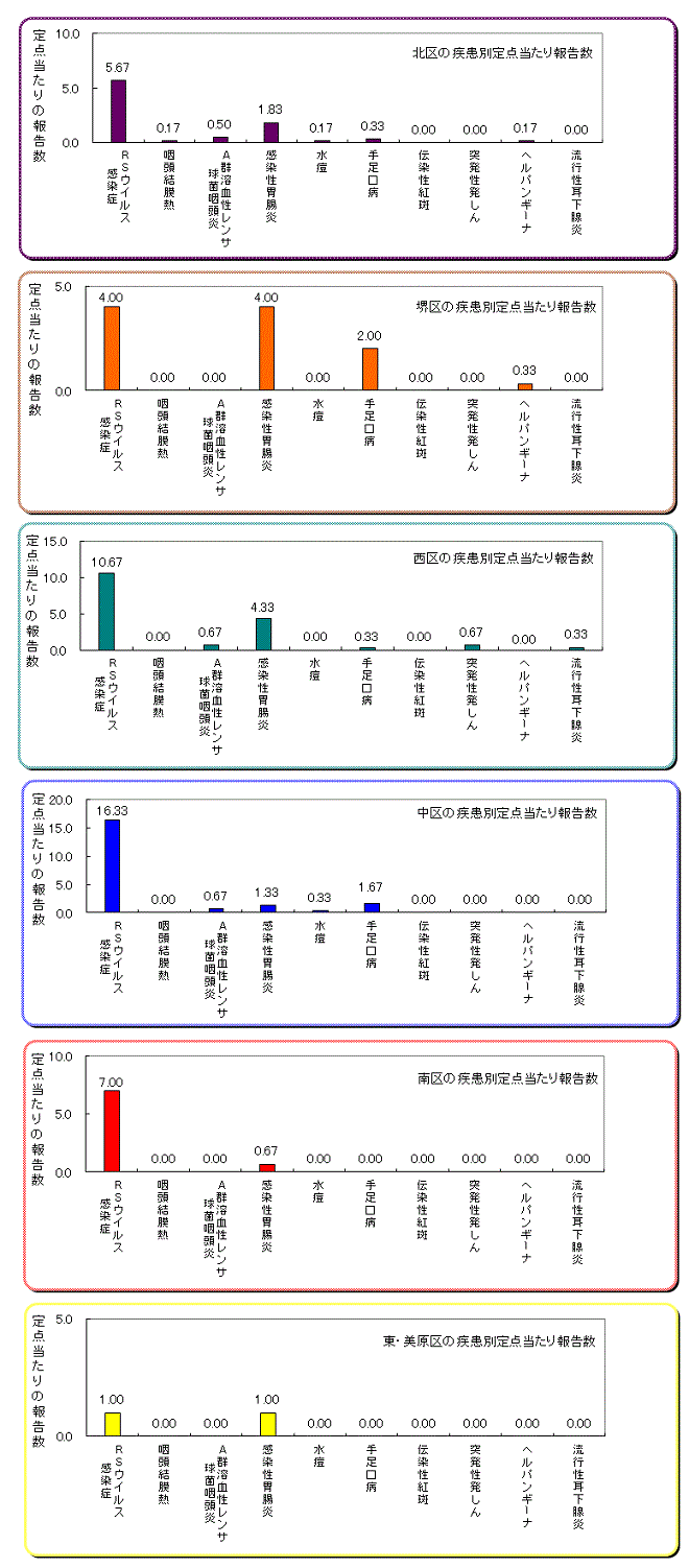 区役所別の患者発生状況グラフ