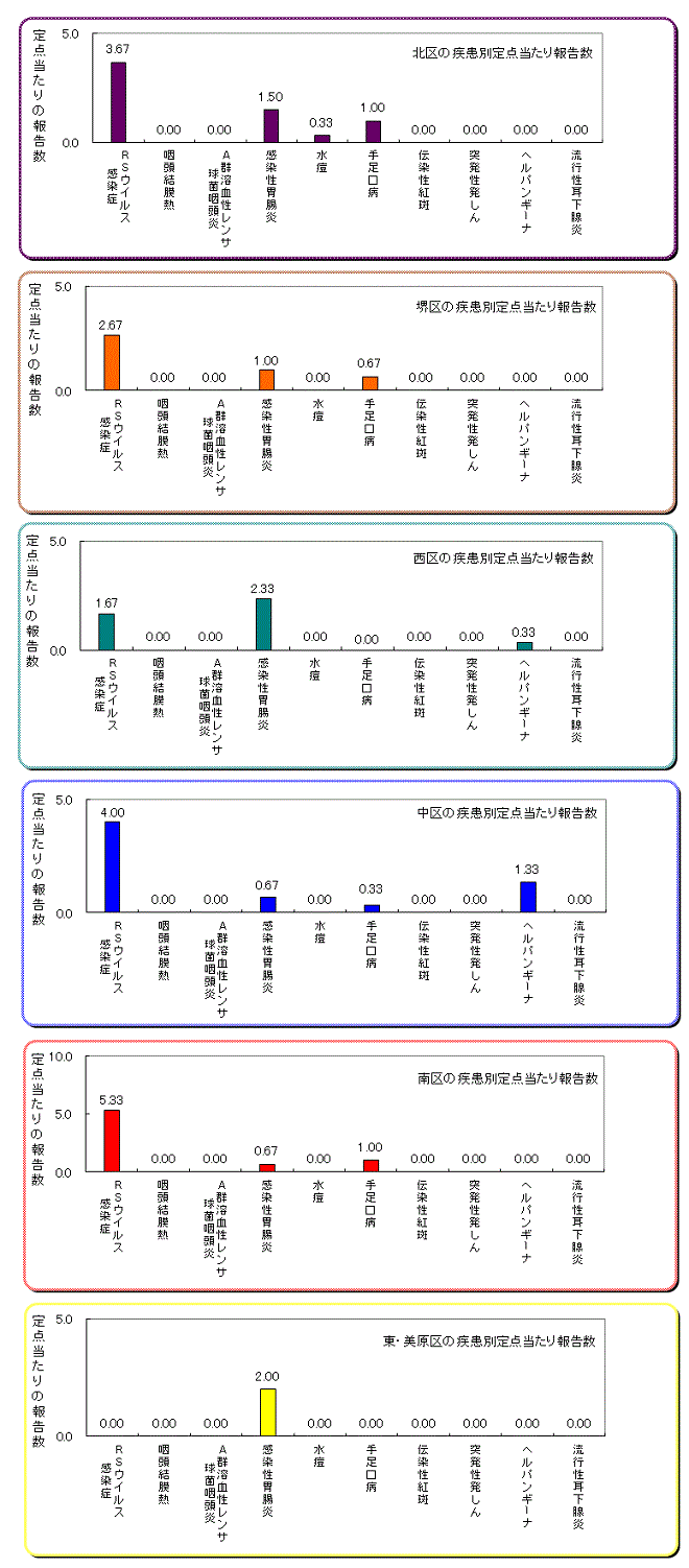 区役所別の患者発生状況グラフ