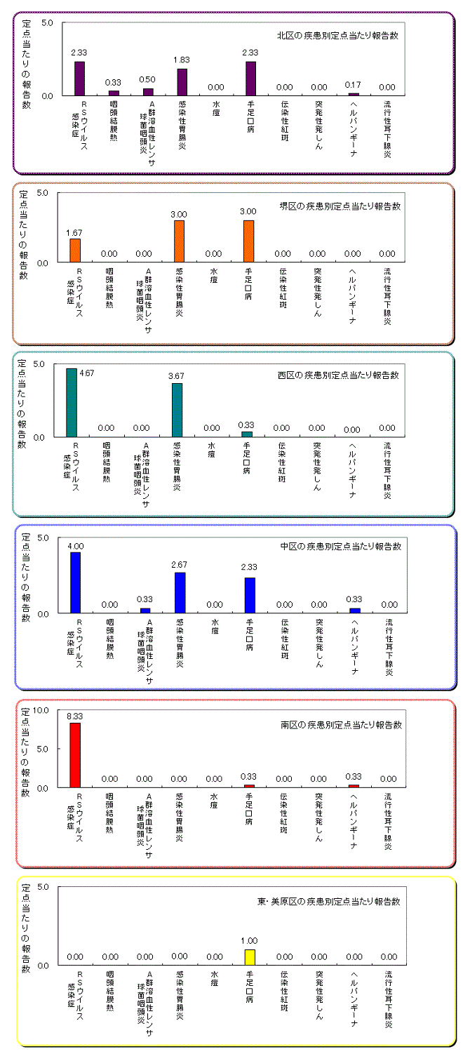 区役所別の患者発生状況グラフ