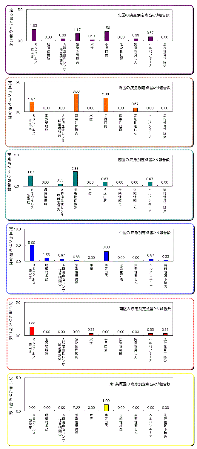 区役所別の患者発生状況グラフ